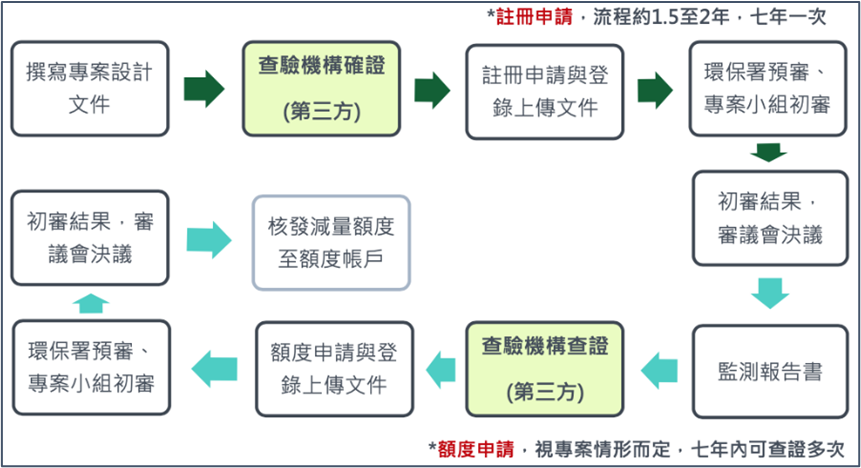 換專案申請流程