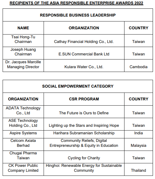 RECIPIENTS OF THE ASIA RESPONSIBLE ENTERPRISE AWARDS 2022(1)